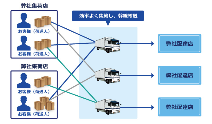 運輸事業部