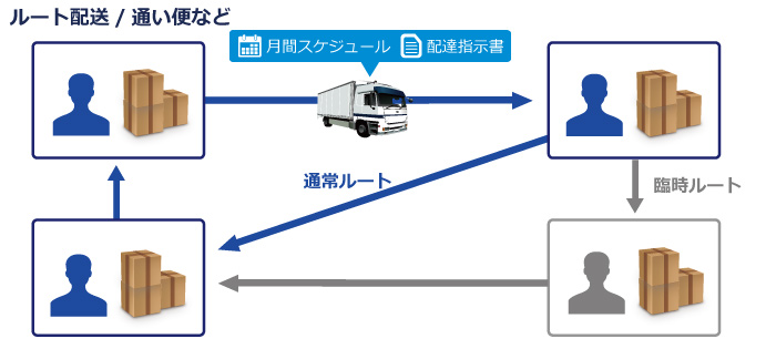 運輸事業部